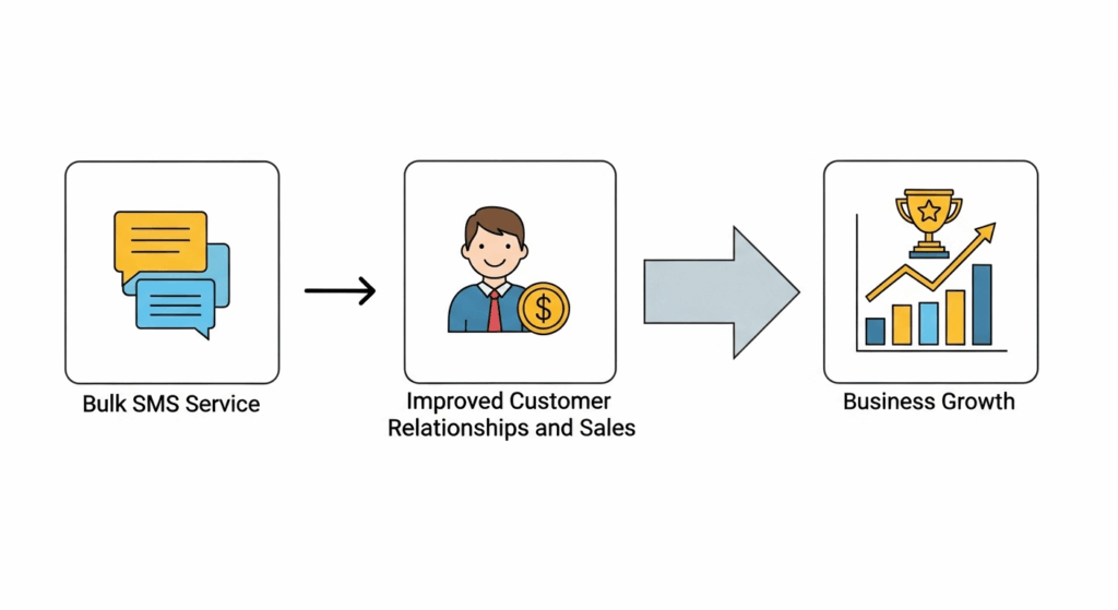 SMS leads to growth